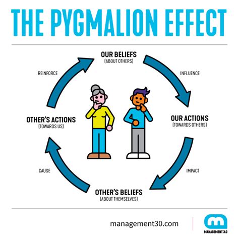 The Pygmalion Effect: Definition & Examples